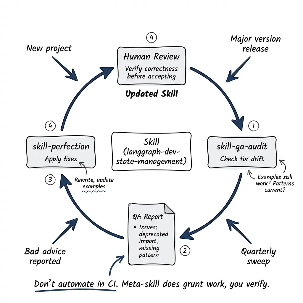 Claude Code skill QA: audit identifies issues, perfection fixes them, you review