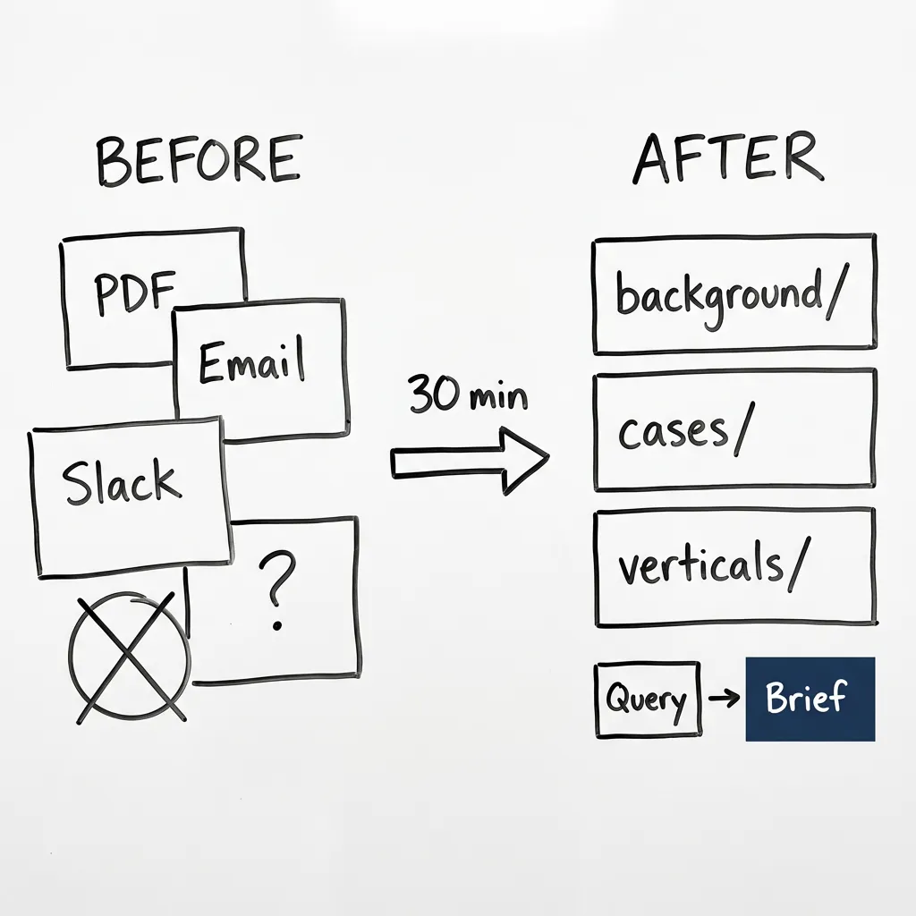 Before and after: scattered documents become organized, queryable files