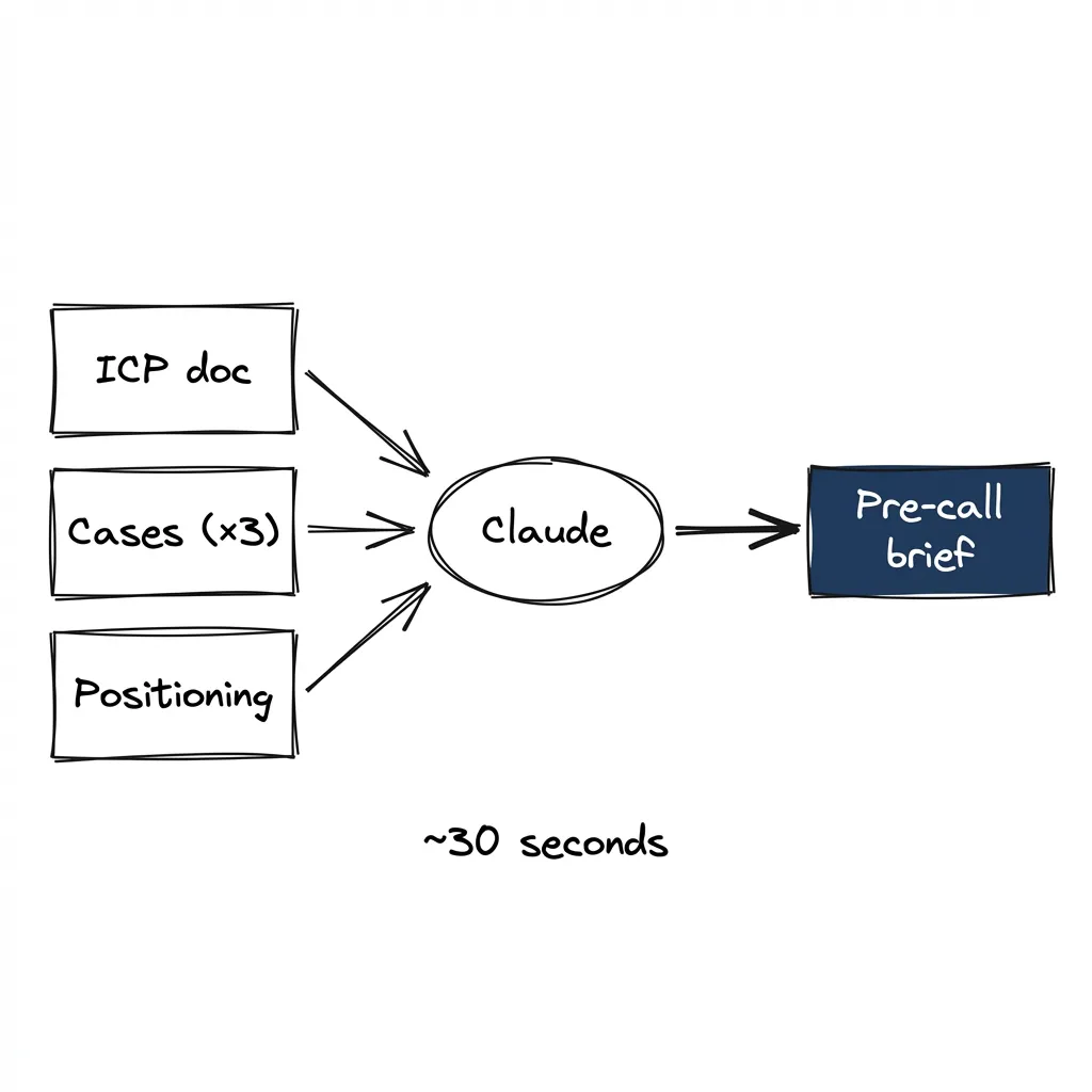 Multiple knowledge sources synthesize into a pre-call brief