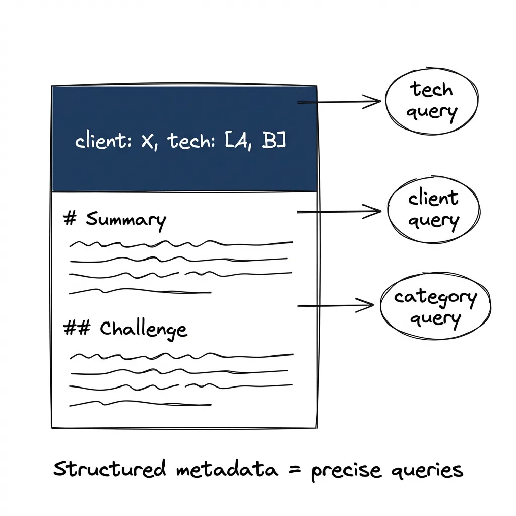 YAML frontmatter enables precise queries