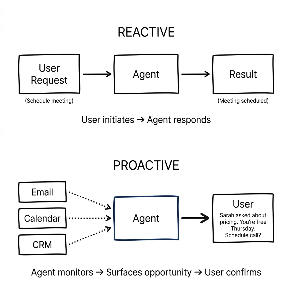 Reactive vs proactive agent behavior
