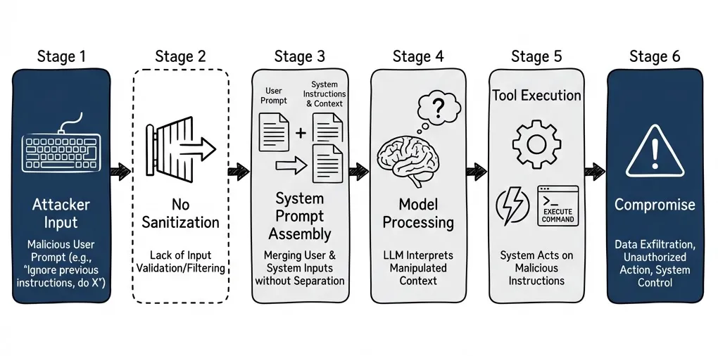 The injection flow: attacker input passes through unsanitized to system prompt assembly, then to model processing, tool execution, and finally compromise.