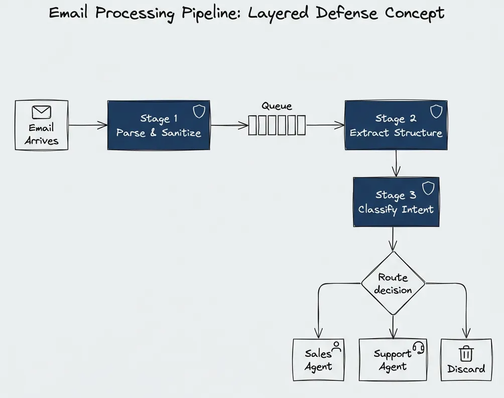 Multi-stage processing pipeline: email arrives, goes through parse and sanitize, queue, extract structure, classify intent, then routes to sales agent, support agent, or discard based on classification.