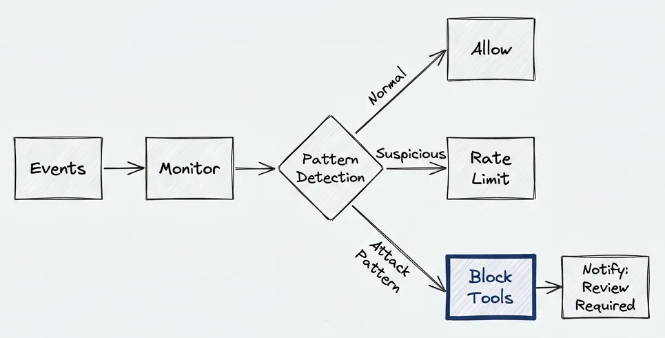 WAF-style monitoring: events flow to monitor, then pattern detection. Normal traffic is allowed, suspicious patterns trigger rate limiting, and attack patterns block tools and notify for review.