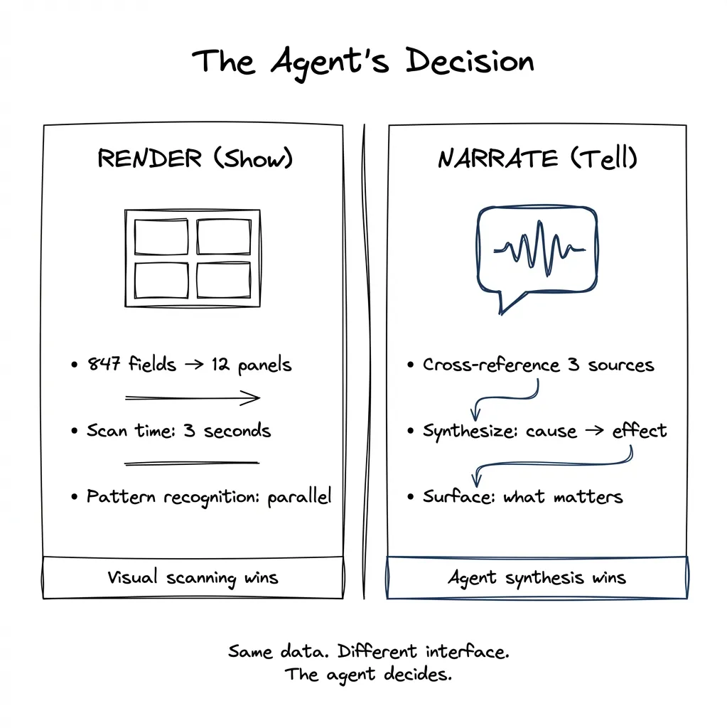 The agent's decision: RENDER vs NARRATE