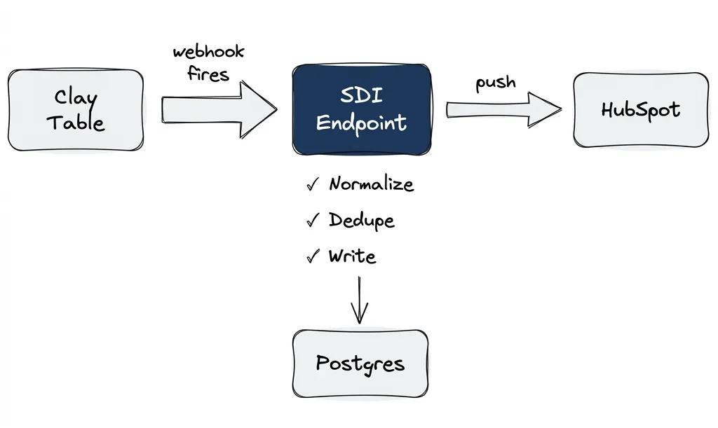 SDI endpoint processing: normalize, dedupe, write, push