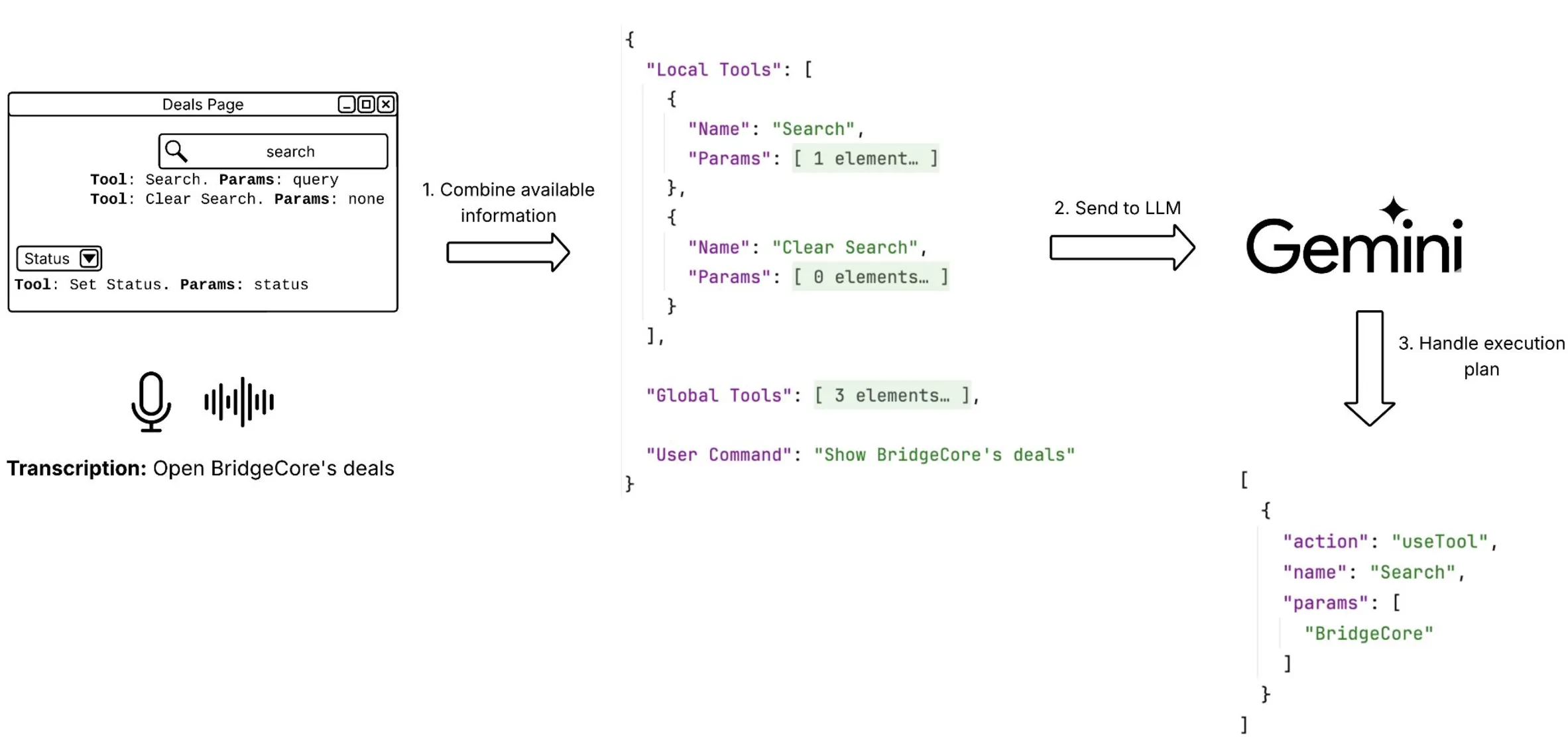 How execution plans are built: transcription + context → LLM → action list