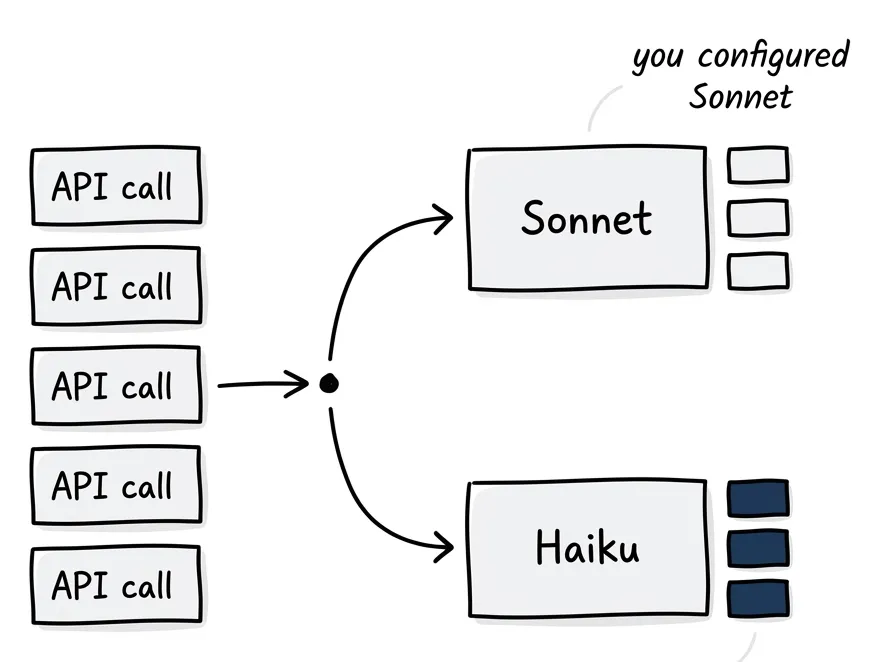 36% of API calls being silently redirected to Haiku