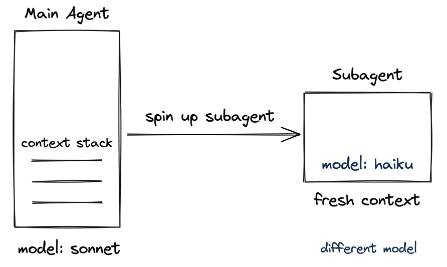 Main agent on your configured model spinning up a subagent on Haiku