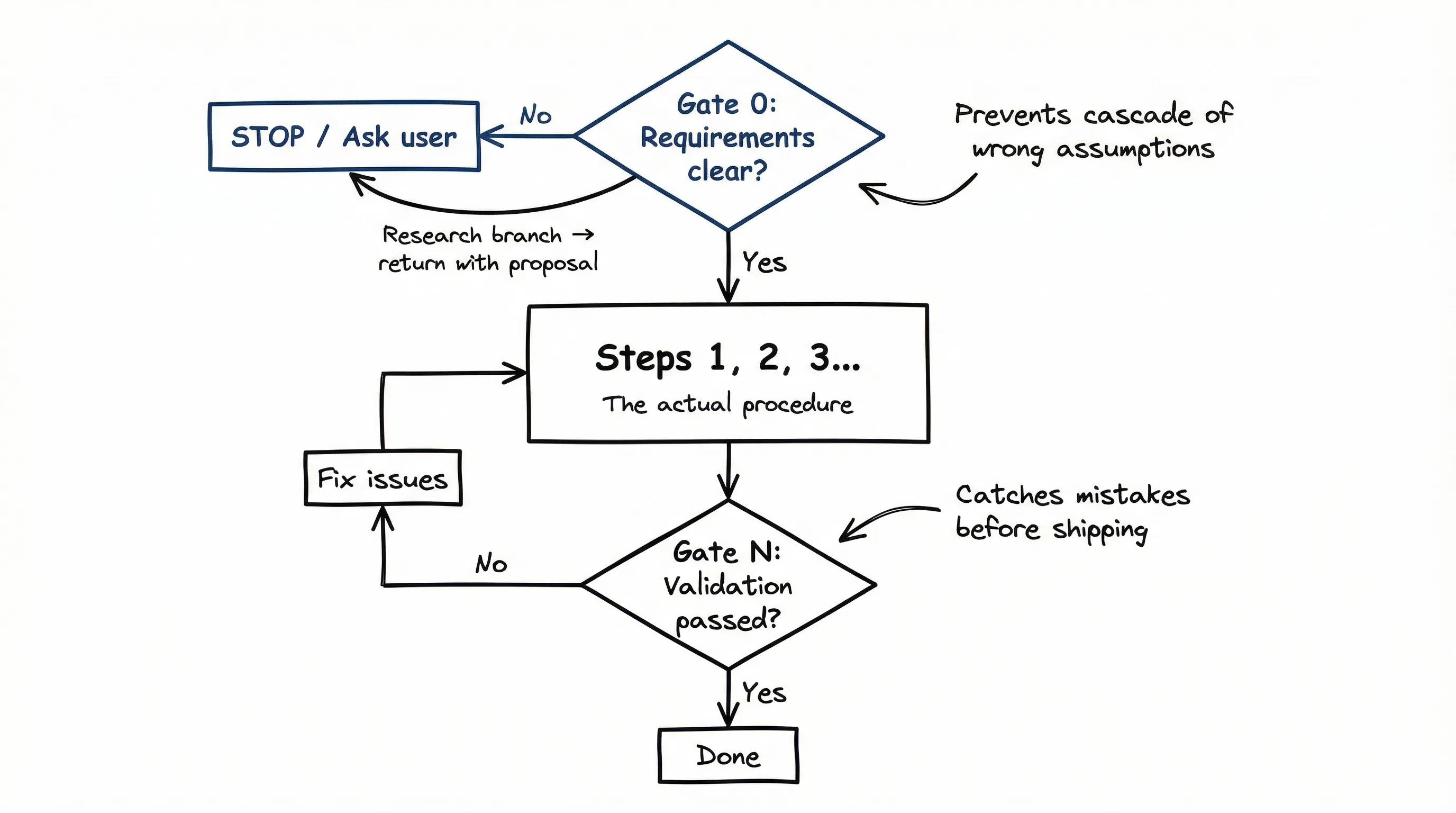 The Gate Pattern: every reliable skill has gates where the agent must stop and verify before continuing, preventing cascading errors